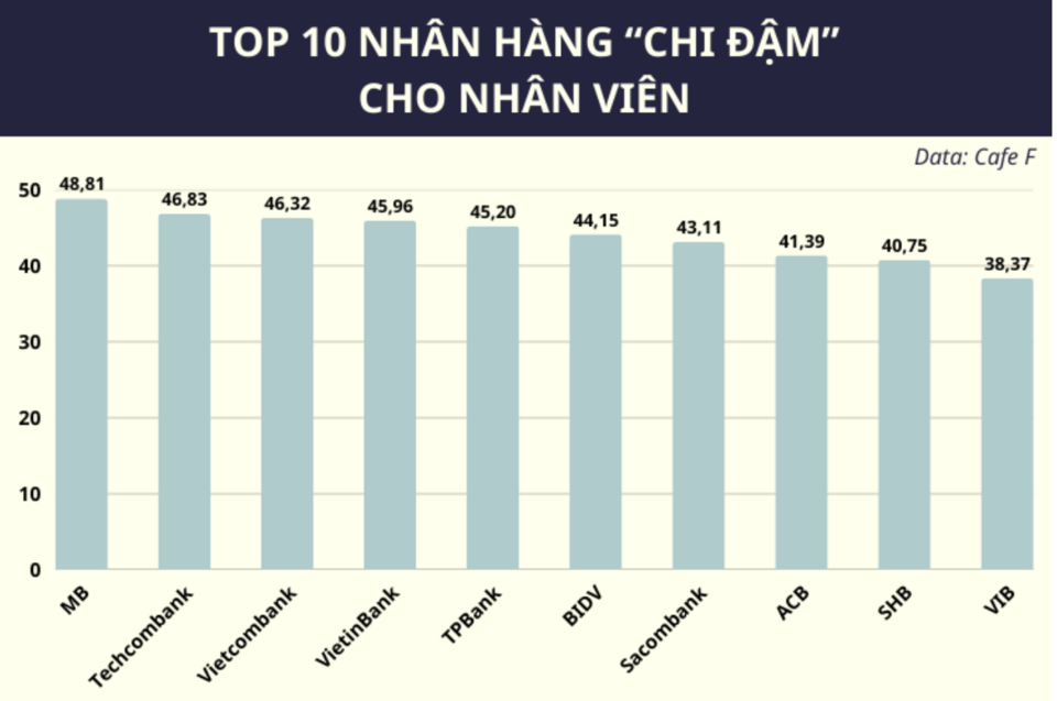 Top 10 ngân hàng "chi đậm nhất" cho nhân viên